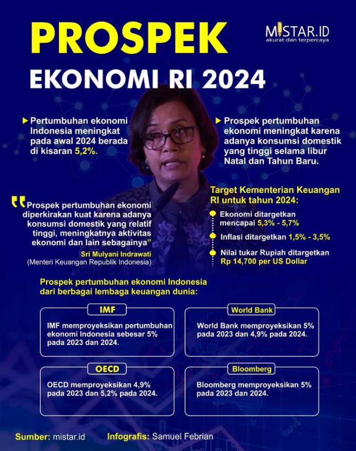 Prospek Ekonomi Indonesia Tahun 2024