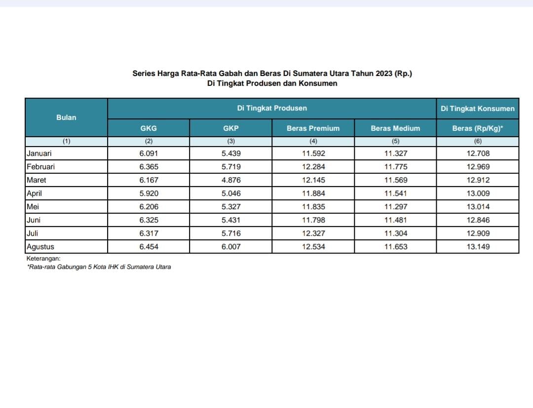 Data perkembangan harga beras di tingkat produsen dan konsumen dari Januari hingga Agustus 2023.